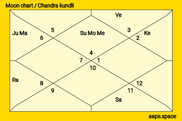 Nidhhi Agerwal chandra kundli or moon chart